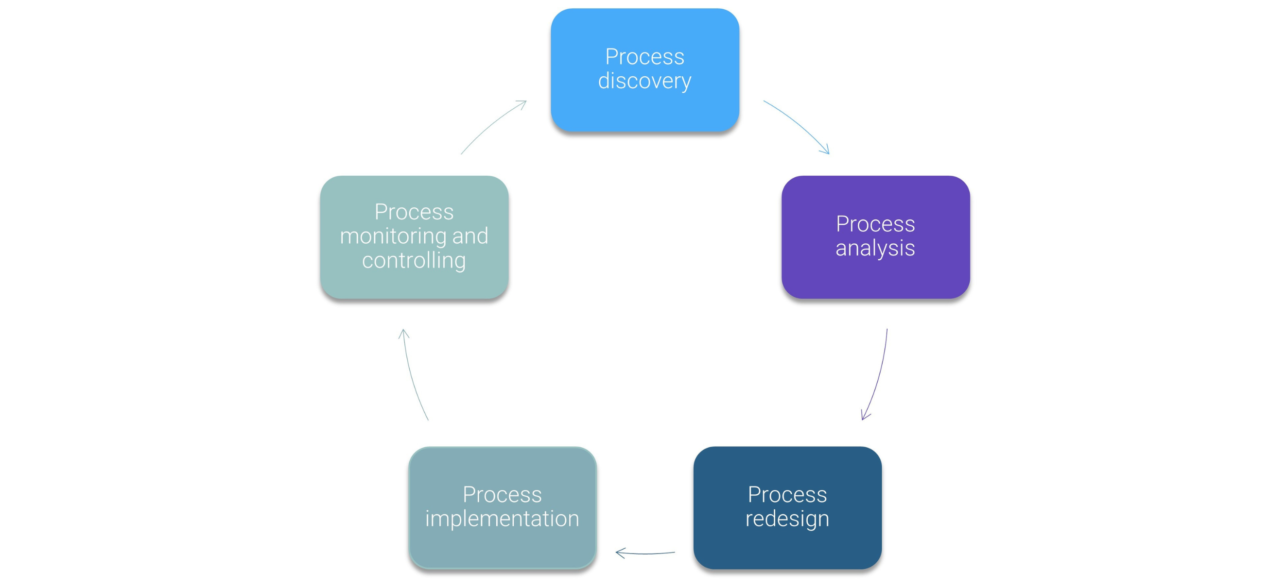 process lifecycle