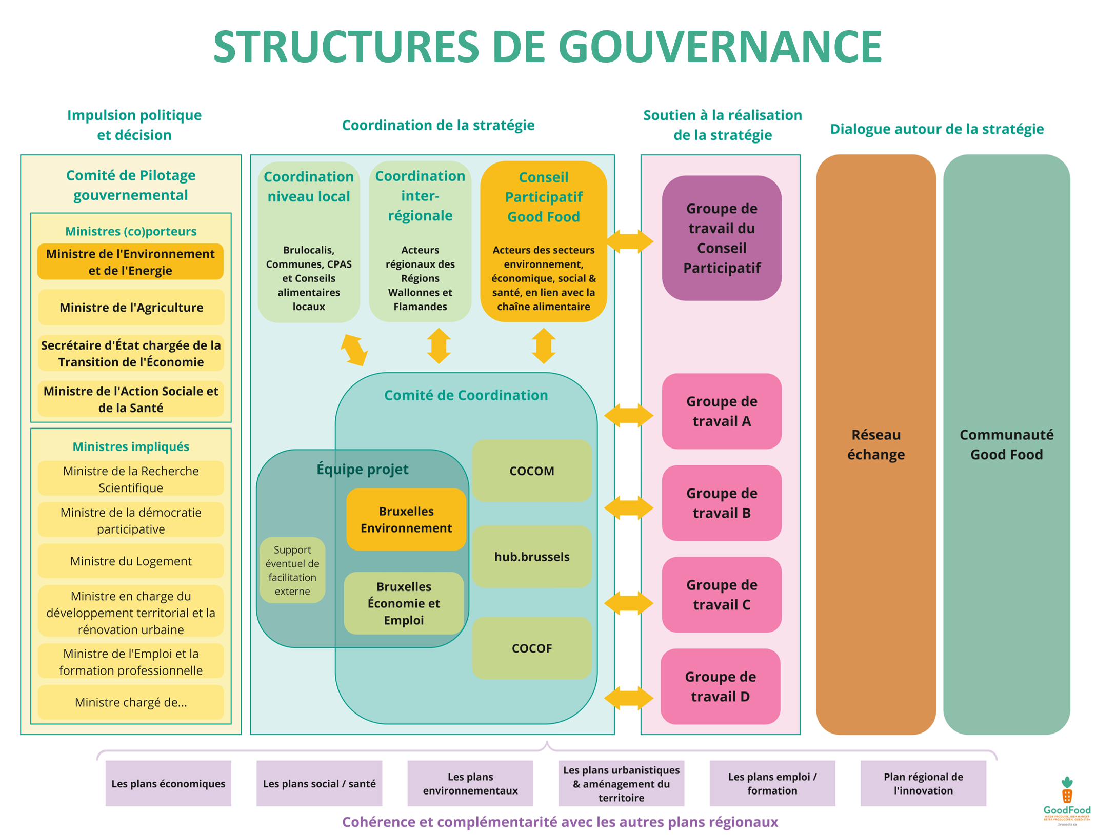 Case Good Food_Structure de gouvernance