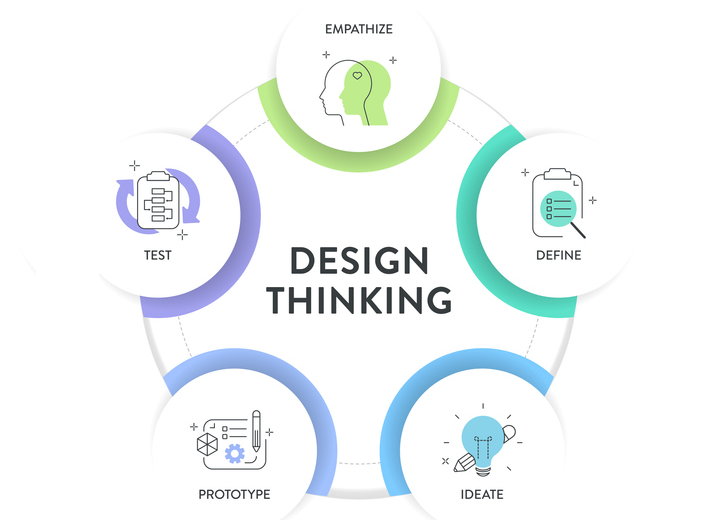 Design thinking process