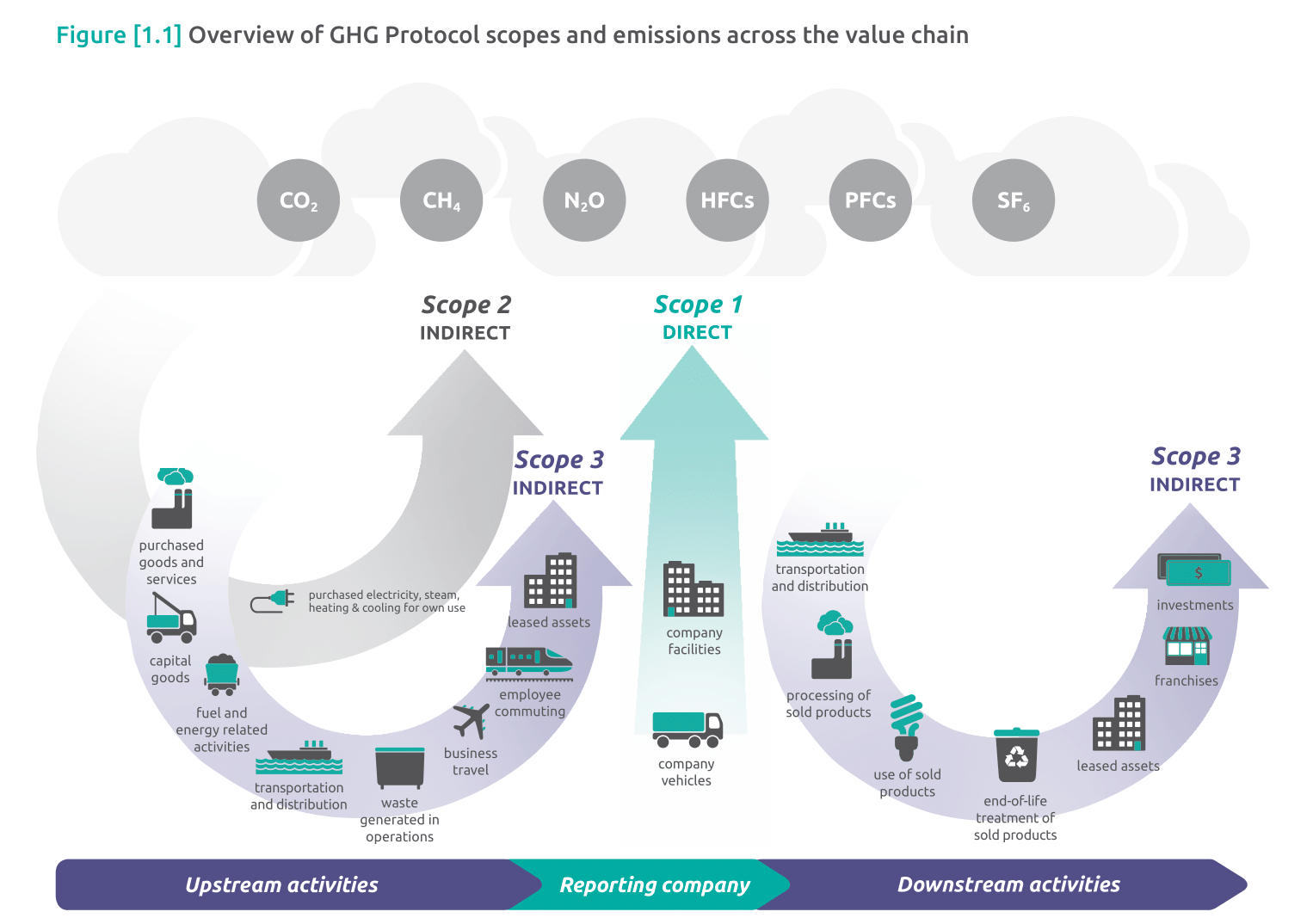 Diagram of scopes and emissions across the value chain.-1