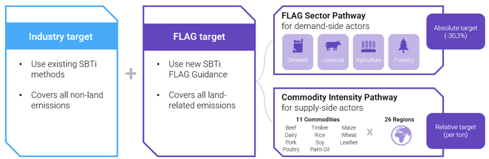 FLAG target