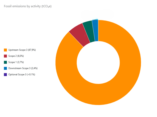 Fossil emissions by activity (tCO2e) (19)