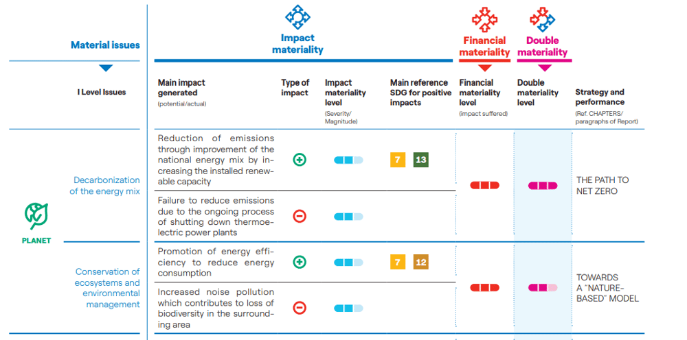 Double Materiality Table Enel