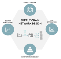 supply chain network design