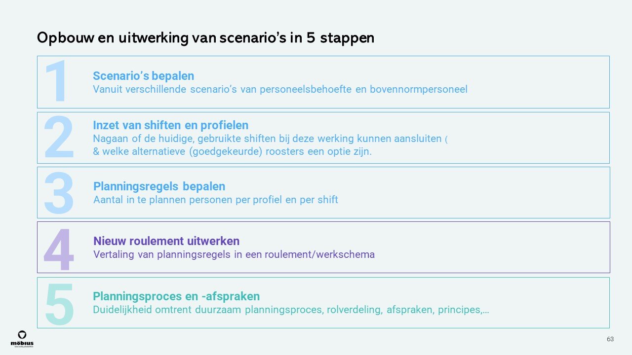 stappenplan uurrooster