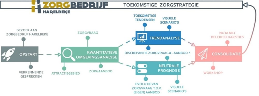 Zorgstrategie