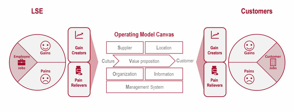 Target Operating Model