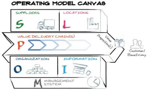 Operating model canvas