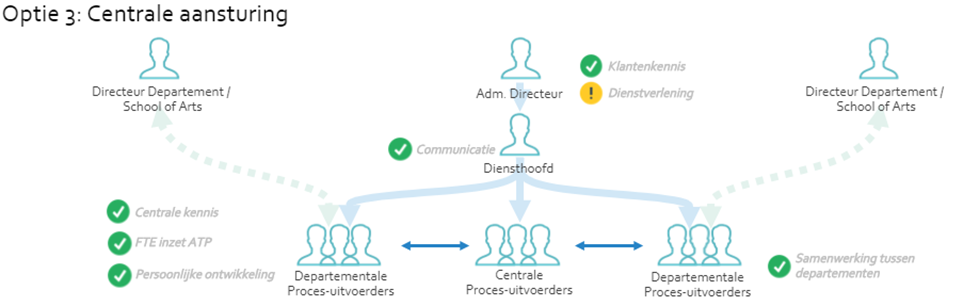 Voorbeeld van een mogelijke nieuwe organisatiestructuur