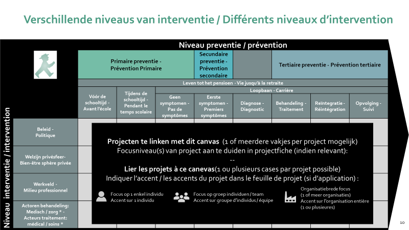 Figure 4 : Canevas pour une prévention intégrée