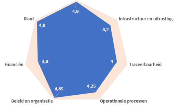 voorbeeld van een evaluatie van de werking van een CSA-afdeling aan de hand van de maturiteitstool