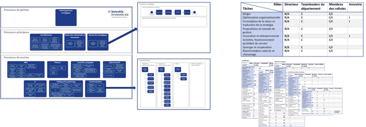 Innoviris Processus d'amélioration