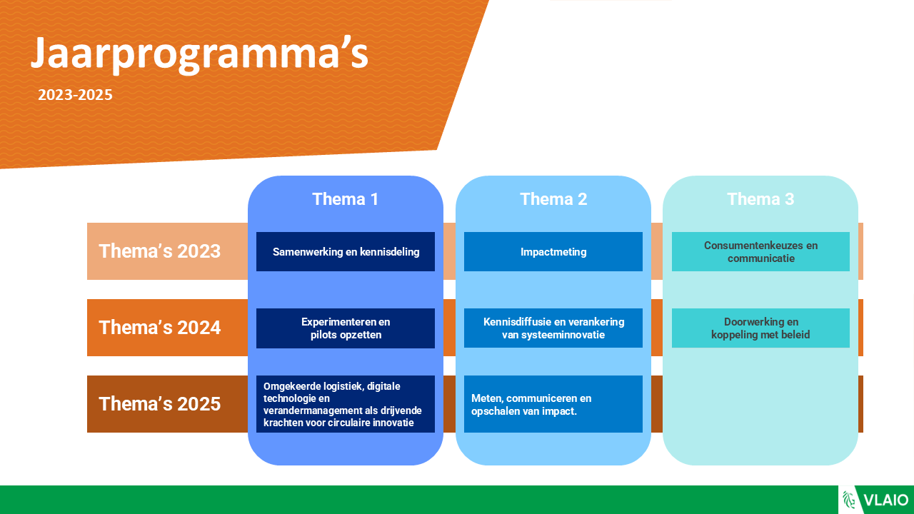 Jaarprogrammas Lerend Netwerk Circulaire Economie VLAIO