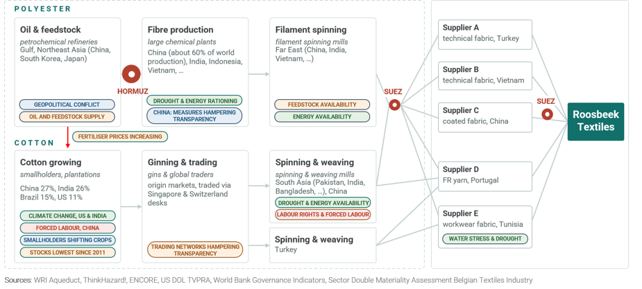 Mapping supply chain vulnerabilities