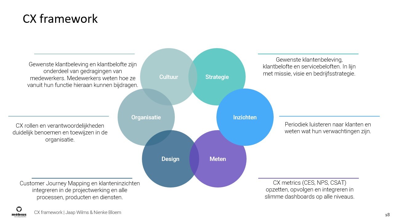 CX Framework voor Fluvius