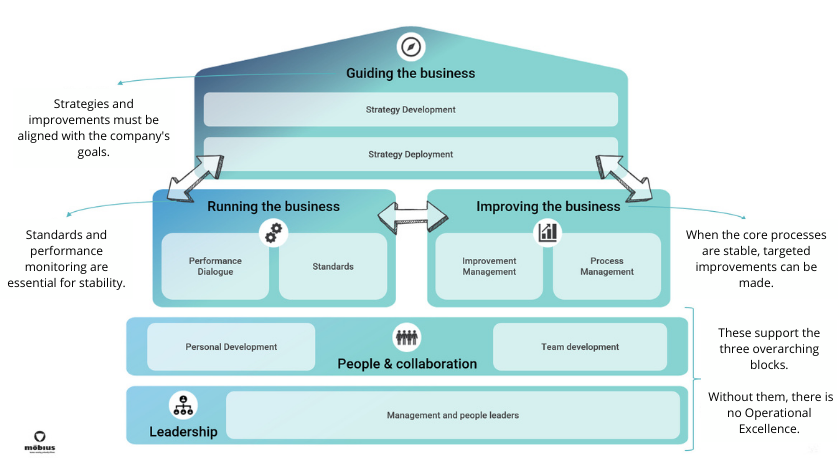 Strategies and improvements must be aligned with the companys goals. (1)