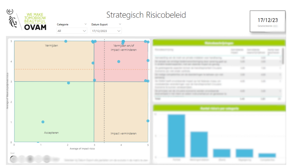 Strategisch risicobeleid