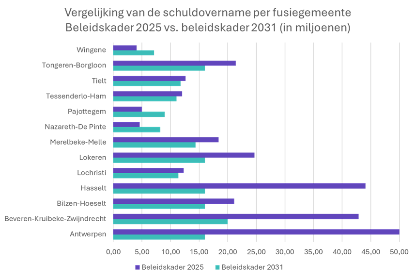 Vergelijking schuldovername per fusiegemeente