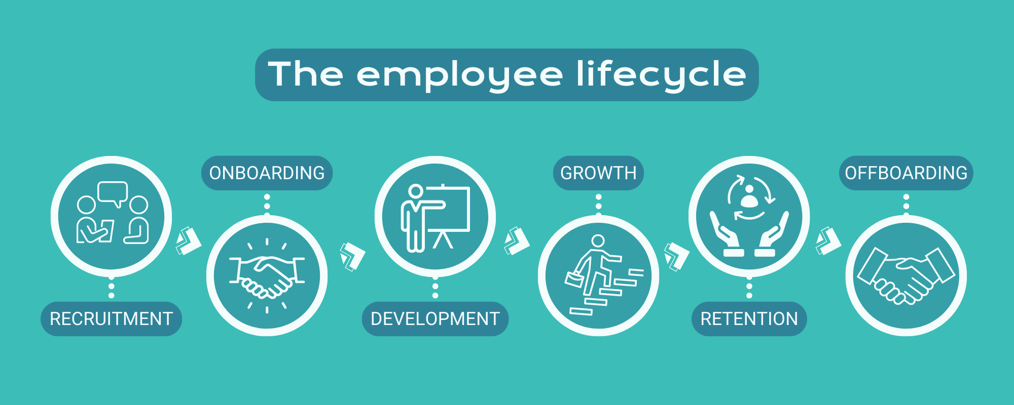 employee lifecycle