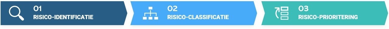risico identificatie