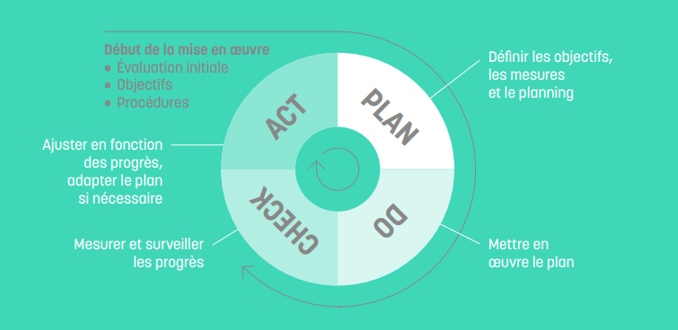Plan-do-check-act CO2